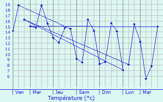 Graphique des tempratures prvues pour Veuxhaulles-sur-Aube