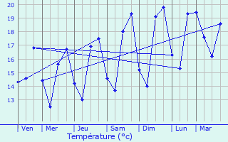 Graphique des tempratures prvues pour Saint-Trojan-les-Bains