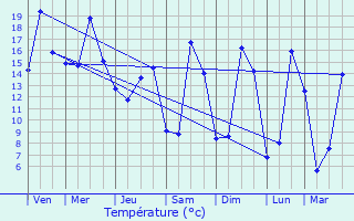 Graphique des tempratures prvues pour Gurgy-le-Chteau