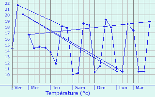 Graphique des tempratures prvues pour curat