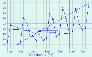 Graphique des tempratures prvues pour Lespignan