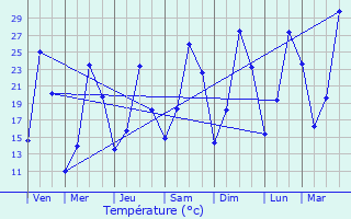 Graphique des tempratures prvues pour Le Cannet-des-Maures
