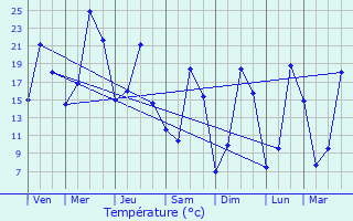 Graphique des tempratures prvues pour Meythet