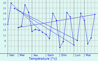 Graphique des tempratures prvues pour Sainte-Radegonde