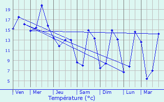 Graphique des tempratures prvues pour Villeberny