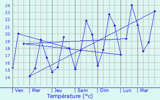 Graphique des tempratures prvues pour Saint-Jeannet