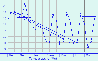 Graphique des tempratures prvues pour Azat-Chatenet