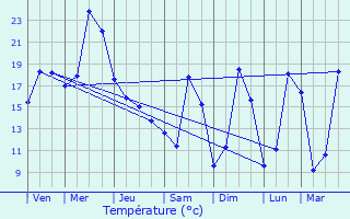 Graphique des tempratures prvues pour Poleymieux-au-Mont-d