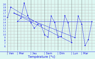 Graphique des tempratures prvues pour Saulx-le-Duc