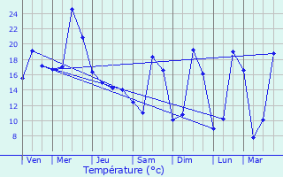 Graphique des tempratures prvues pour Vescours