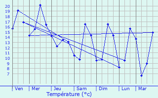 Graphique des tempratures prvues pour Boussenois