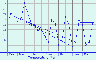 Graphique des tempratures prvues pour Lezoux