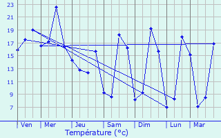 Graphique des tempratures prvues pour Sauvagny