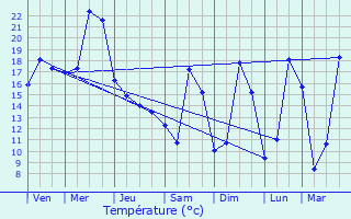 Graphique des tempratures prvues pour Lanci