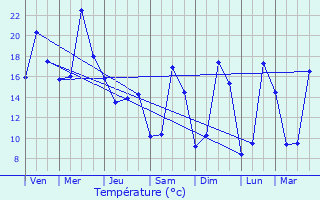 Graphique des tempratures prvues pour Vonges