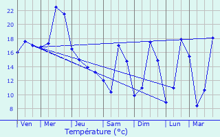 Graphique des tempratures prvues pour Odenas