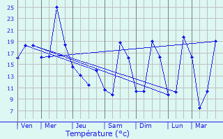 Graphique des tempratures prvues pour Surdoux