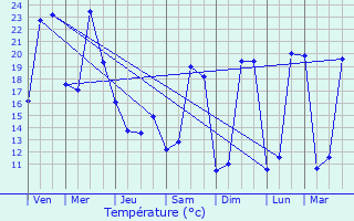 Graphique des tempratures prvues pour Idron-Ousse-Sendets