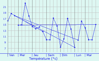 Graphique des tempratures prvues pour Menoncourt