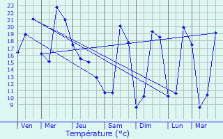 Graphique des tempratures prvues pour Laramire