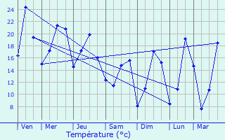 Graphique des tempratures prvues pour Saint-Sauveur-Gouvernet