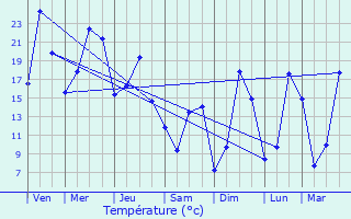 Graphique des tempratures prvues pour Bzaudun-sur-Bne