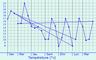 Graphique des tempratures prvues pour Diefmatten