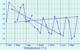 Graphique des tempratures prvues pour Bourg-ls-Valence
