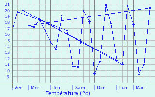 Graphique des tempratures prvues pour Javerlhac-et-la-Chapelle-Saint-Robert