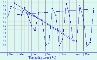 Graphique des tempratures prvues pour Sainte-Croix-de-Mareuil