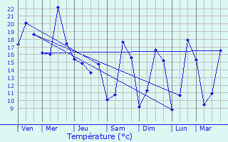 Graphique des tempratures prvues pour Urschenheim