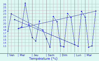 Graphique des tempratures prvues pour Morcenx