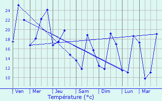 Graphique des tempratures prvues pour Cliousclat