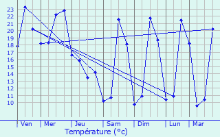 Graphique des tempratures prvues pour Proissans