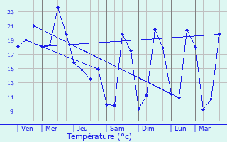 Graphique des tempratures prvues pour Atur