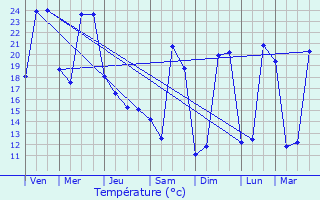 Graphique des tempratures prvues pour Villemade