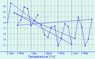 Graphique des tempratures prvues pour Sainte-Jalle