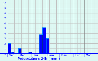 Graphique des précipitations prvues pour La Talaudire