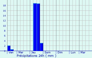 Graphique des précipitations prvues pour Touzac