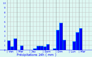 Graphique des précipitations prvues pour Swinton