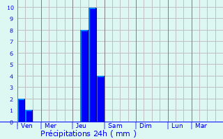 Graphique des précipitations prvues pour Florimont-Gaumier