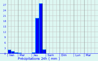 Graphique des précipitations prvues pour Serres-et-Montguyard