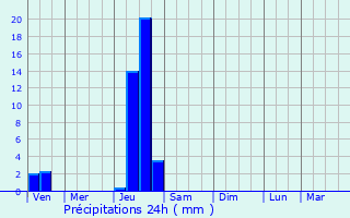 Graphique des précipitations prvues pour Boisse