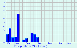 Graphique des précipitations prvues pour Vitreux