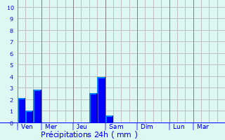 Graphique des précipitations prvues pour Villechantria