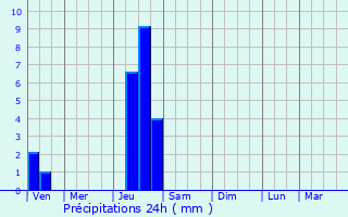 Graphique des précipitations prvues pour Saint-Martial-de-Nabirat