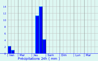 Graphique des précipitations prvues pour Saint-Cernin-de-l