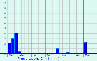 Graphique des précipitations prvues pour Verkhnyaya Sinyachikha