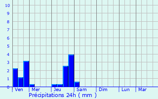 Graphique des précipitations prvues pour Chtonnay