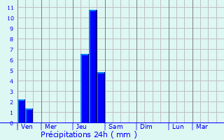 Graphique des précipitations prvues pour Grives